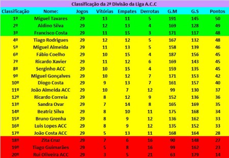 Classificação 29ª Jornada Liga ACC  2